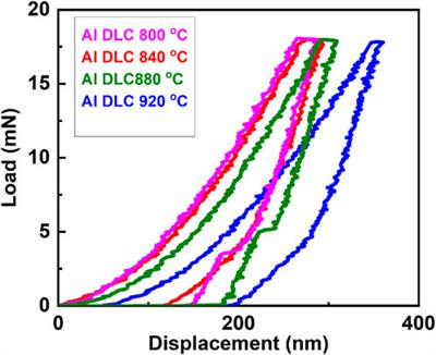 A temperature-based synthesis and characterization study of aluminum-incorporated diamond-like carbon thin films